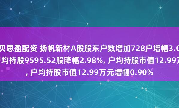 贝思盈配资 扬帆新材A股股东户数增加728户增幅3.07%, 流通A股户均持股9595.52股降幅2.98%, 户均持股市值12.99万元增幅0.90%